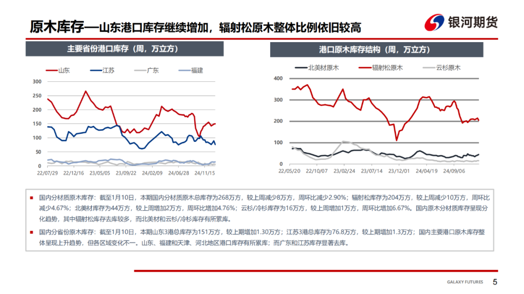 【原木周报】港口到货预报大增，节后现货反弹乏力