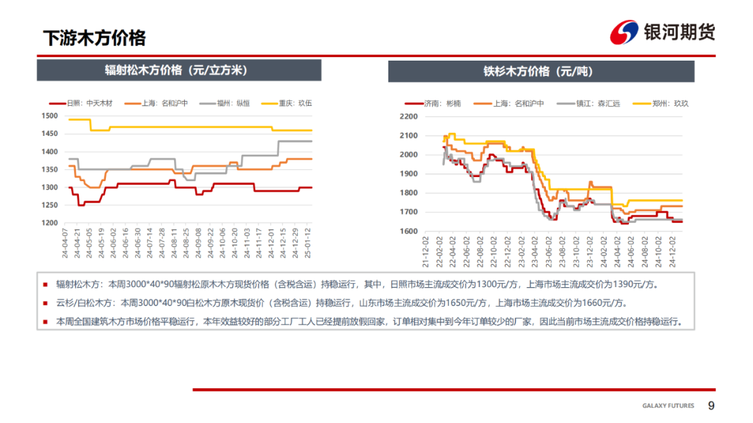 【原木周报】港口到货预报大增，节后现货反弹乏力