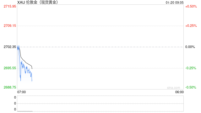 黄金短线突然一波跳水！金价刚刚逼近2690美元 如何交易黄金？