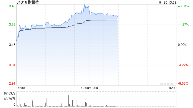 耐世特早盘涨超7% 机构预计公司盈利能力将有所修复