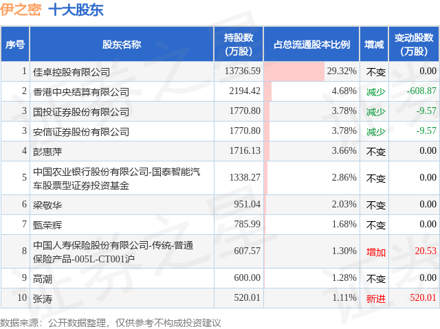 1月20日伊之密发布公告，其股东减持250万股