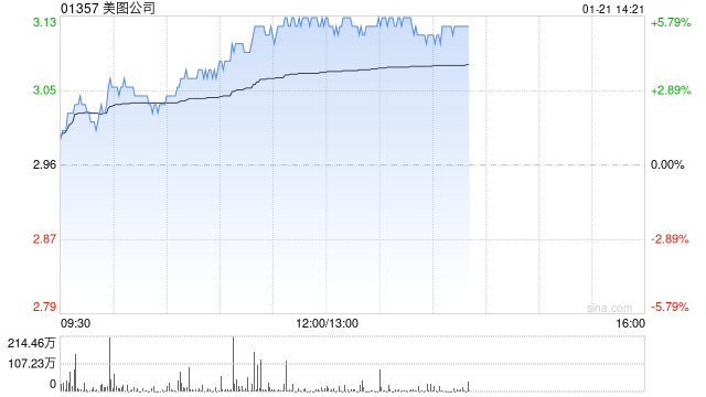 美图公司午后涨超5% 拟派付特别股息每股0.109港元