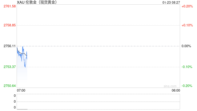 现货黄金涨约0.4%，一度突破2760美元