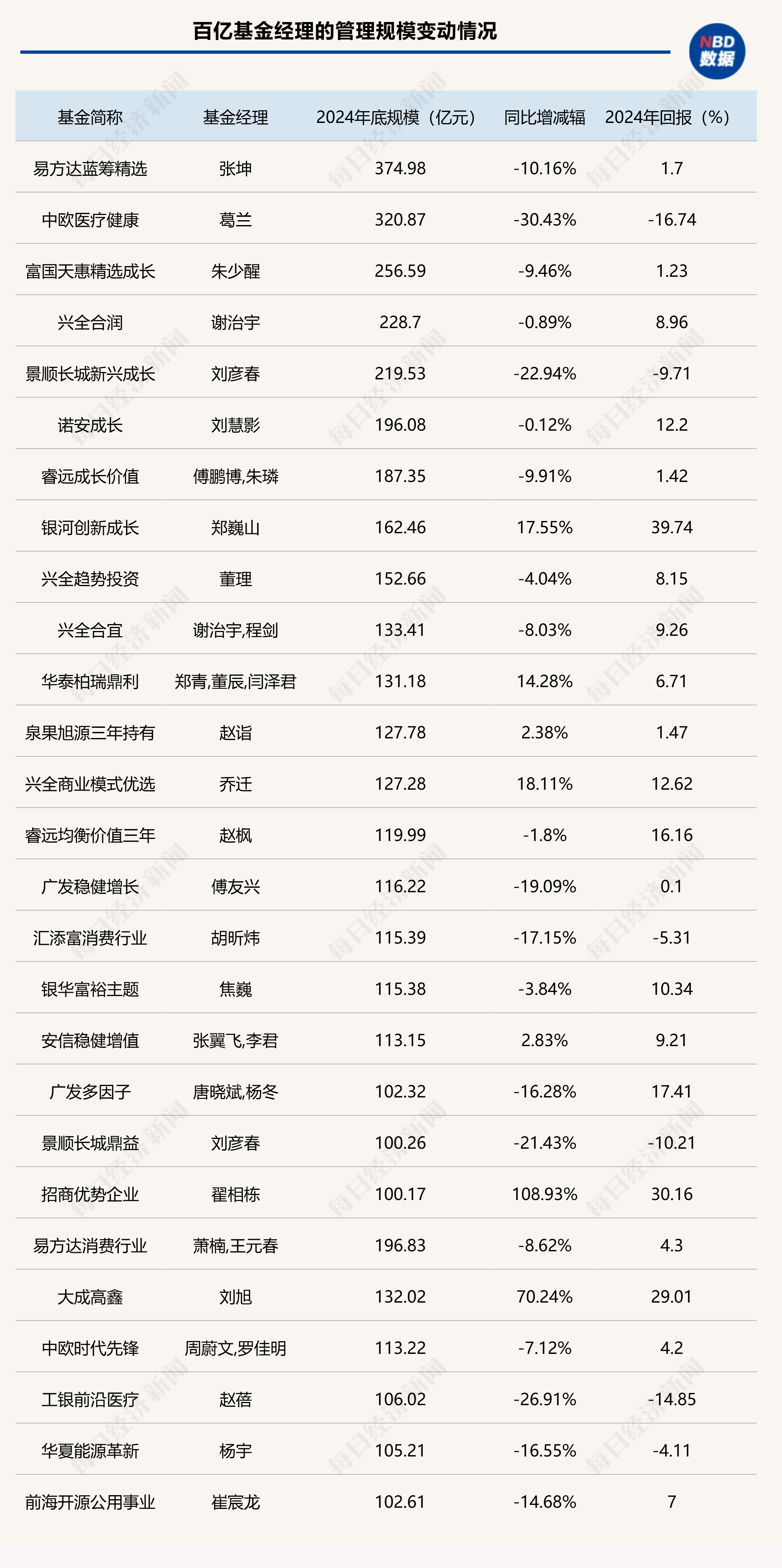 最新！万亿基金公司增至8家，百亿基金经理名单也新鲜出炉（附三大榜单）