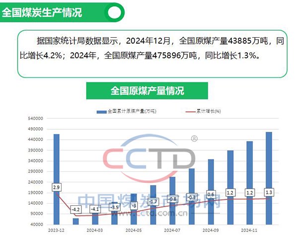 2024年煤炭市场运行情况图解