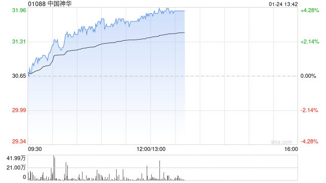 中国神华早盘涨超3% 大摩给予目标价38港元