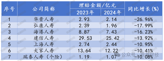 人身险赔付超2000亿！太保1客户获赔233次 瑞众客户获赔超3000万