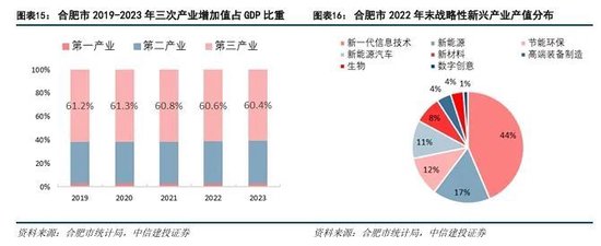 中信建投：科技金融城市解码