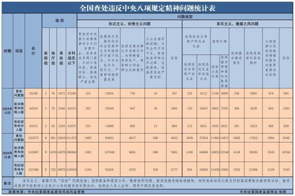 2024年全国查处违反中央八项规定精神问题225275起