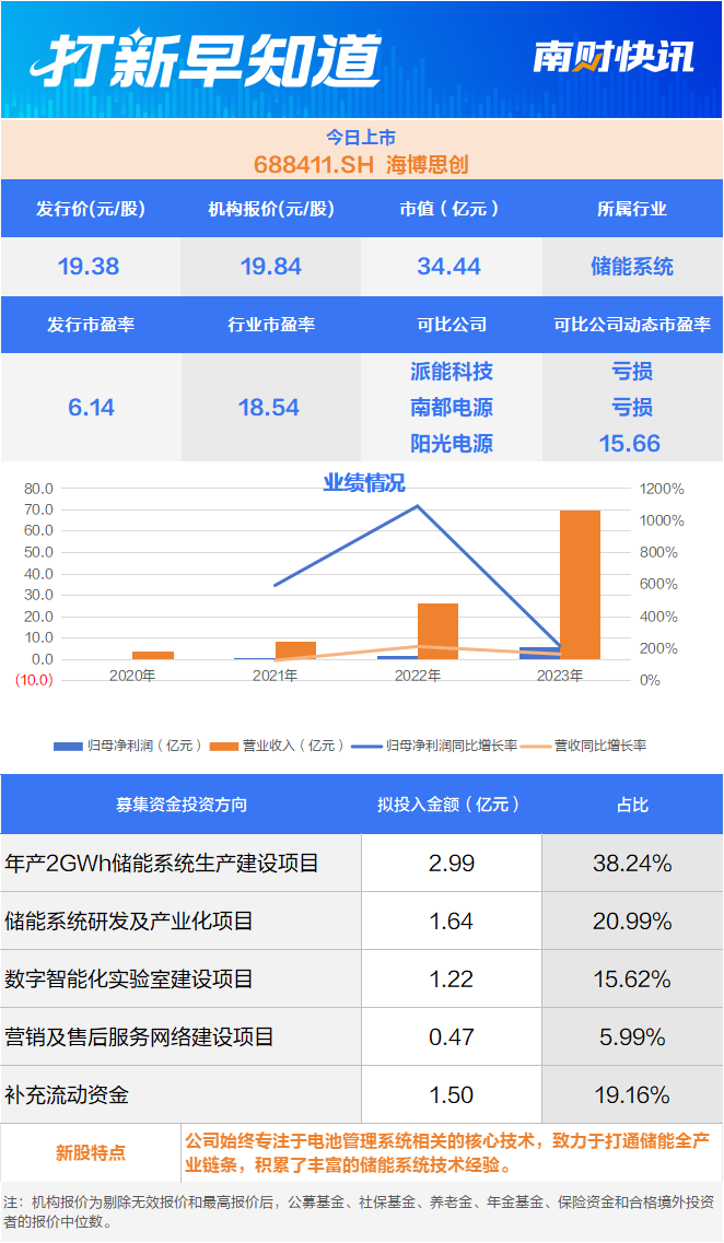 人造板生产装备龙头厂商、储能系统细分领域“小巨人”，两只新股今日上市