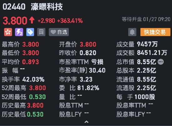 濠暻科技复牌高开363.41% 获溢价约8.41%收购要约