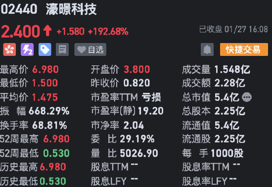 收评：港股恒指涨0.66% 科指涨0.64%芯片股逆市下挫