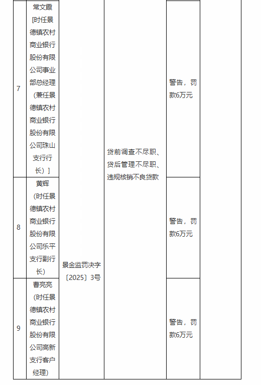 景德镇农村商业银行合计被罚200万元：因违规发放贷款等违法违规行为