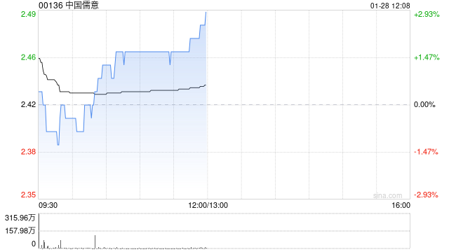 中国儒意拟折让约2.07%发行认购股份及配售新股份