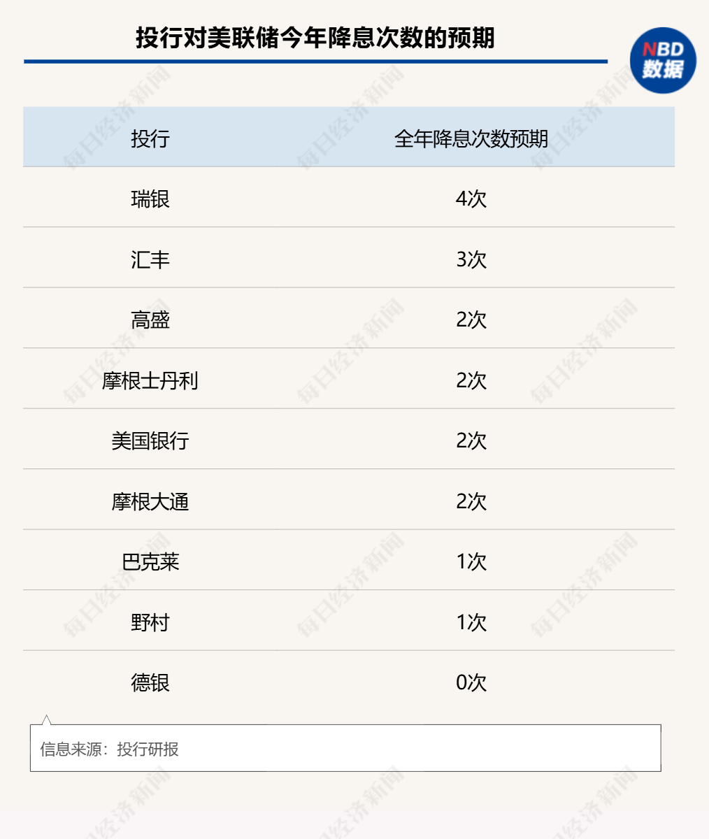 今夜，美联储议息决议来袭！特朗普会否影响全年降息节奏？华尔街分歧巨大