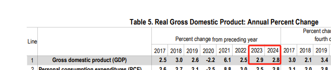 美国2024年Q4经济增速不及预期，全年增长率放缓至2.8%