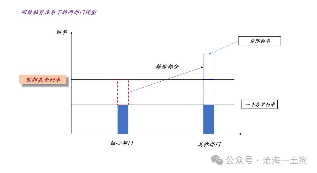 关于央行对货币投放的收紧和稳汇率压力的重新分配