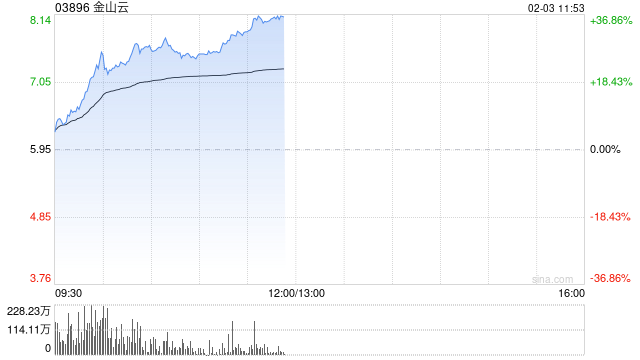 AI概念股大爆发！金山云盘中涨超30%