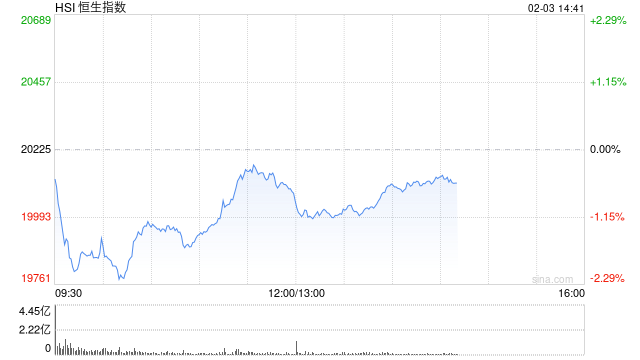 午评：港股恒指跌0.74% 恒生科指跌0.67%AI、半导体概念股逆势上涨