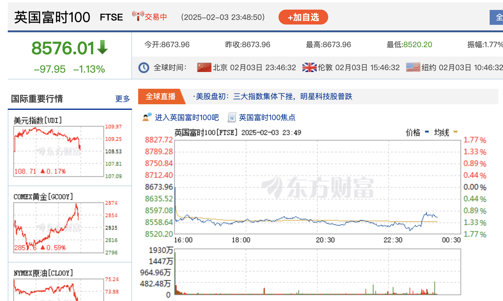 深夜！特朗普关税政策生变？欧美股市全线下挫，中国资产逆市走强，国际金价续创新高