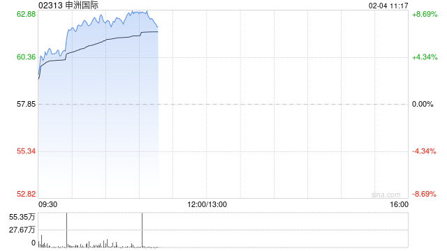 申洲国际早盘持续上涨近9% 2025财年订单量展望乐观