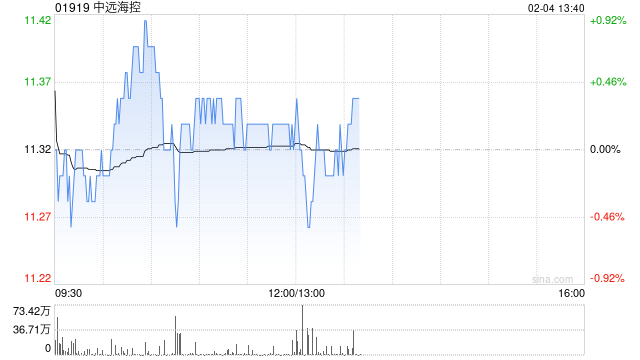 中远海控2月3日斥资7889.55万港元回购700万股