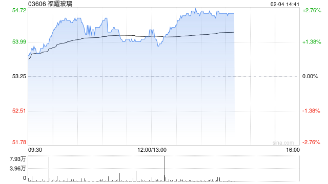 高盛：维持福耀玻璃“买入”评级 H股目标价61.00港元