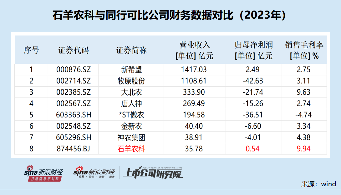 石羊农科IPO： 多家关联方客户“不翼而飞” 第三方回款居高不下 北交所定位存疑