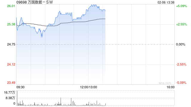 万国数据-SW午后涨超4% 机构指数据中心有望潜在受益DeepSeek定价优势