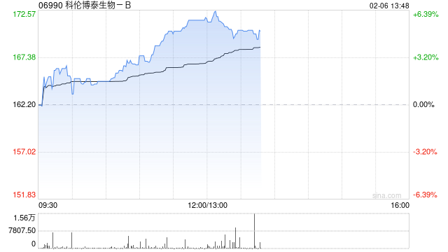科伦博泰生物-B现涨近6% 和铂医药宣布HBM9378/SKB378获批临床试验