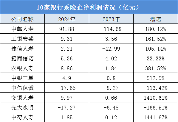 8家盈利2家亏损，银行系险企2024年业绩分化显著