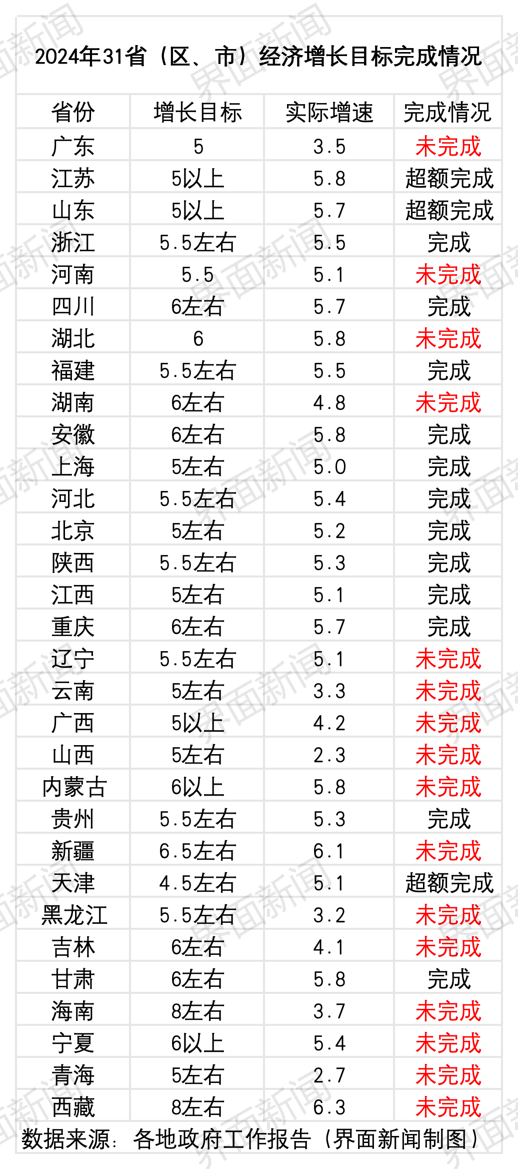 地方两会看全国：今年经济增长目标或保持在5%左右，物价涨幅或下调至2%