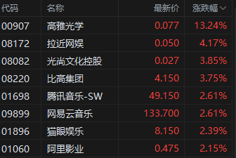 午评：港股恒指涨1.43% 恒生科指涨1.82%医疗股表现活跃