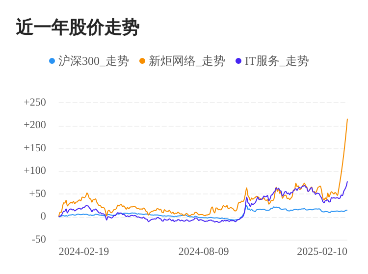 新炬网络02月10日大涨，股价创历史新高