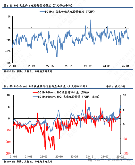 【原油内外盘套利周度追踪】SC-Brent内外盘价差强势走高，中东运费和装船价上涨驱动SC涨势