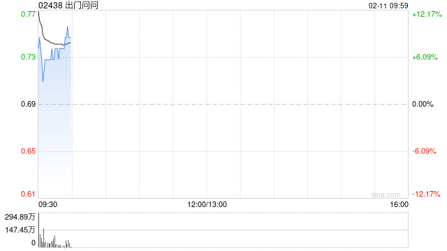 出门问问早盘涨近6% 全线AI产品融合DeepSeek