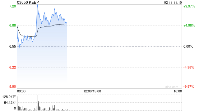 KEEP早盘涨超7% 公司近日提出“All in AI”战略规划