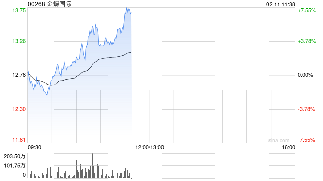 金蝶国际早盘续涨超4% 高盛维持“买入”评级