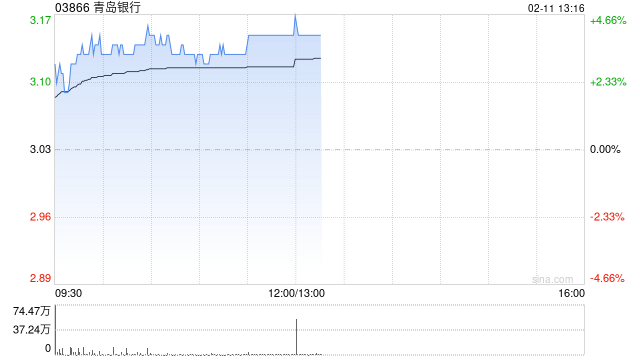 青岛银行盘中涨超4% 全年归母净利润同比增超20%