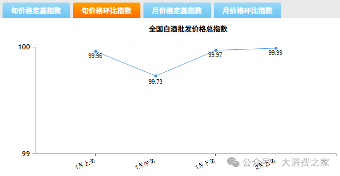 1月全国白酒价格指数降0.34%、定基升9.14%！短期看库存，长期看品牌？