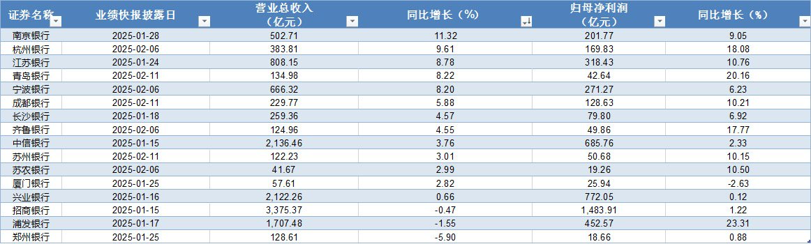 16家A股上市银行业绩出炉：13家营收增长 仅1家净利润下滑