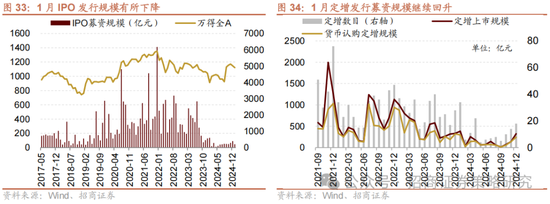 招商策略：融资资金回流在望，小盘成长风格占优