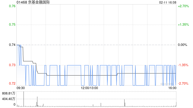京基金融国际2月11日发行9378.69万股代价股份