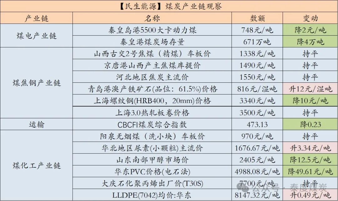 【民生能源 周泰团队】煤炭日报：EIA：2025年美国煤炭产量预计同比降6.53%，出口降5.58%