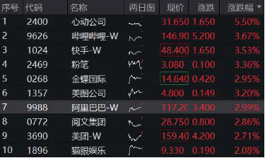 隔夜中概狂飙，港股“科技重估”主线延续，港股互联网ETF（513770）飙涨3.2%，阿里巴巴续涨近3%