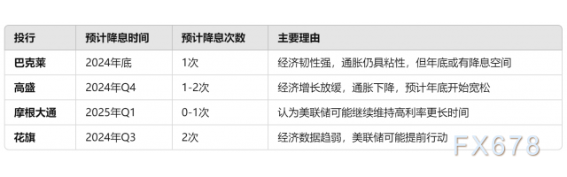 巴克莱警告美联储或不降息：强劲非农就业数据削弱宽松预期，市场降息押注降至1次