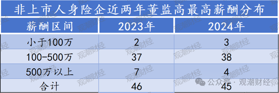 高管薪酬丨普降！人身险同比减少超百万 9财险最高薪酬不足百万 仅美亚超500万元