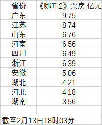 《哪吒2》票房地理：广东江苏山东位居前三，三四线城市占比近6成