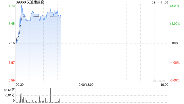 艾迪康控股现涨近7% 机构建议关注AI应用于临床诊断的相关ICL公司