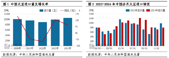 油脂有“料”：2024年大豆进口总量突破前高 非转进口减少